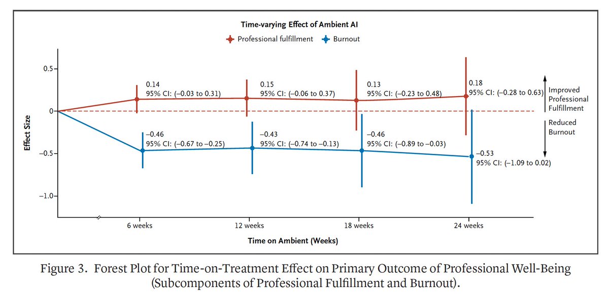 EricTopol's tweet image. A randomized trial of ambient A.I. for reducing data clerk burden (-&amp;gt;synthetic notes) for clinicians: significant decrease in burnout @NEJM_AI  ai.nejm.org/doi/full/10.10…
