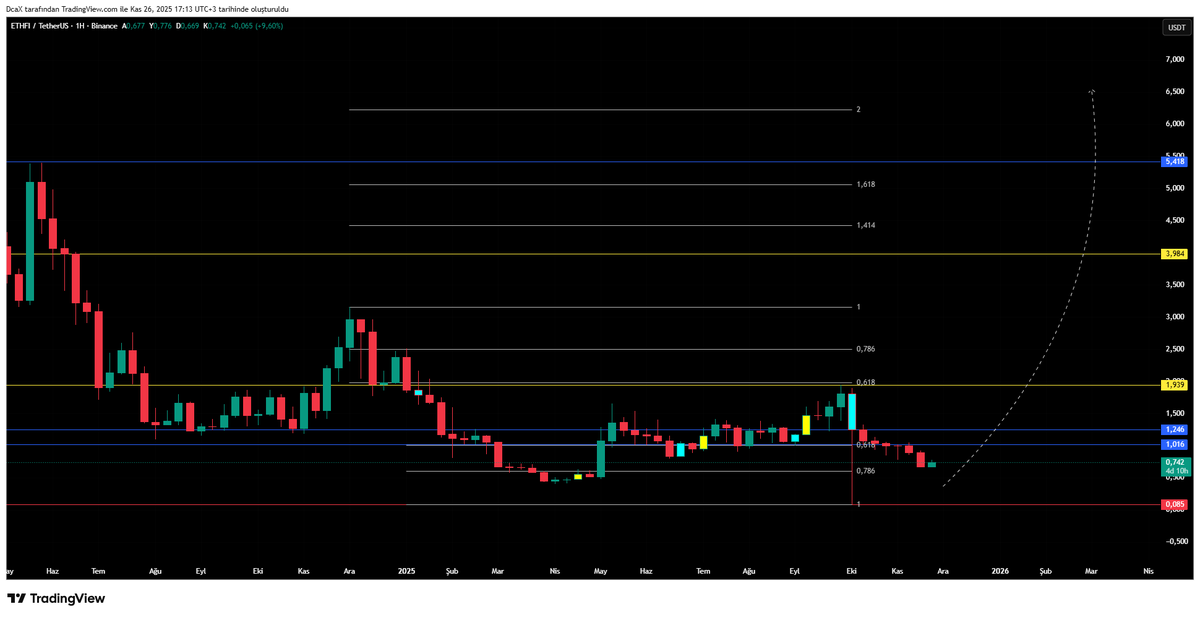 DcaXp369's tweet image. #ETHFI GÜNCELLEME 

$ETHFI başlangıç fiyatını kırılması, genel olarak bir akümülasyon evresine girdikten sonra bu fiyat hareketlerinin dar bant aralığında olması ( bezdirme) sert hareketlerden önce geçiş evresi gibi düşünülmelidir.

$ethfi kısa zaman dilimin de 1$ ve 1.25$