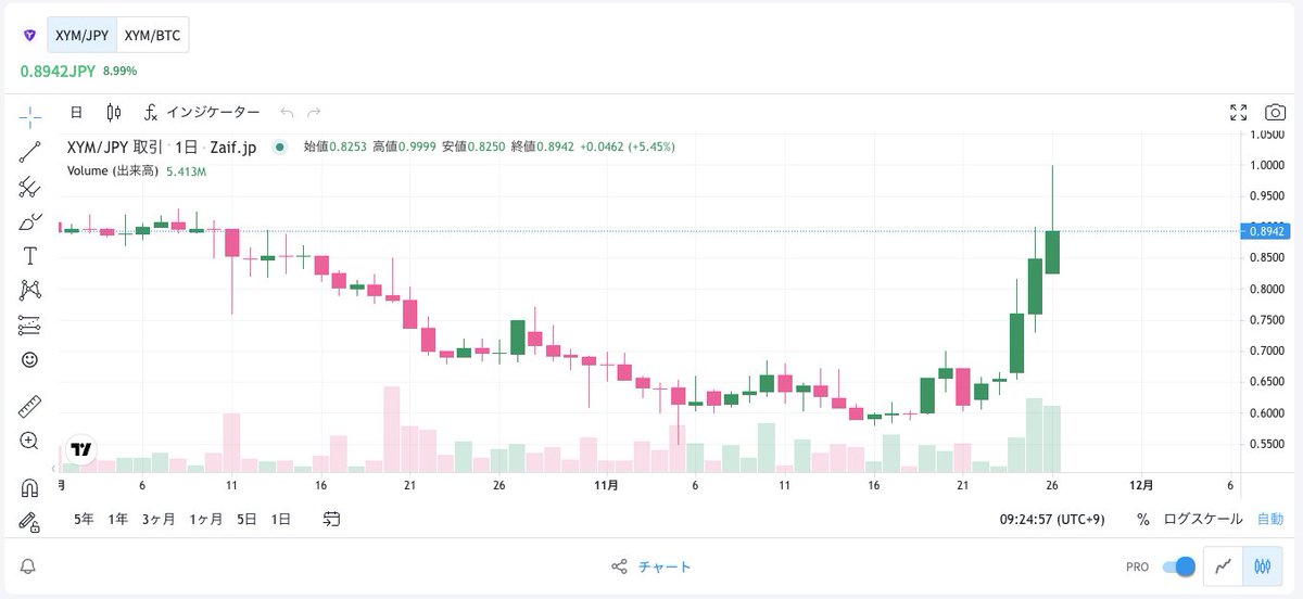 xymが高騰？
どうせ全モして・・・ないだと。。。