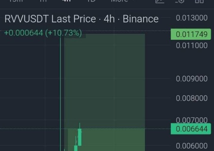 dividend_crypto's tweet image. 💥 $RVV / #USDT – Bullish Breakout Watch! 🚀

🔹 Entry Range: 0.0066 – 0.0070
🎯 Targets:

Target 1️⃣: 0.0090

Target 2️⃣: 0.0110

Target 3️⃣: 0.0125

🛑 Stop Loss: 0.0058
⚡ Key Levels:
Support: 0.0066/0.0058
Resistance: 0.0090/0.0120

Click link below 👇 

t.me/+rR1M7GwdPcMzN…