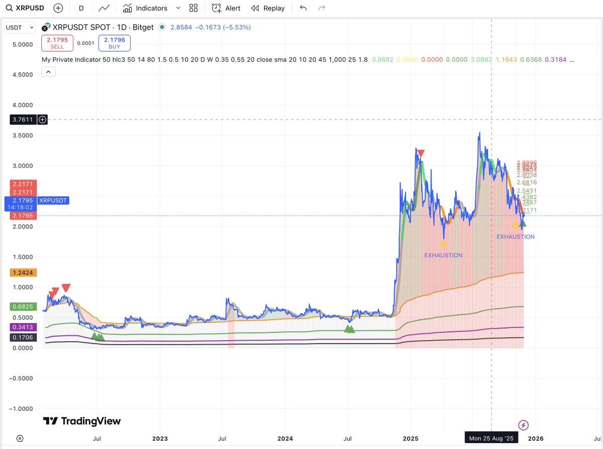 alex_caplea's tweet image. #XRP timing still matters.
My private indicator just flashed a buy signal, but personally I’m waiting — price is still too high for me while the realised price sits around 1.24.
If you want to catch these signals early, the indicator will be available for subscription soon