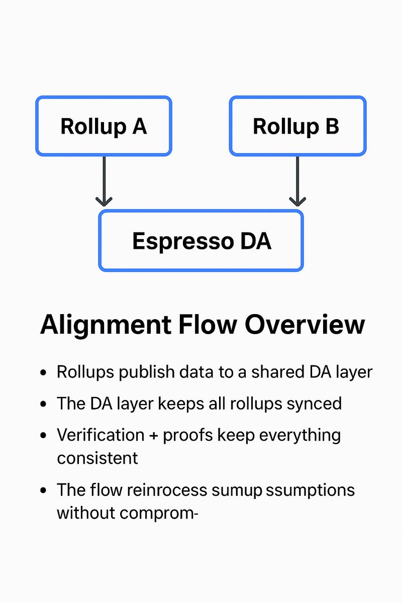 kozei's tweet image. I spent some time digging into @EspressoSys today, and their approach to keeping rollups aligned is much more elegant than it first appears. 

The architecture is lean and intentional, with each part reinforcing the next to keep multiple rollups consistent without adding extra…