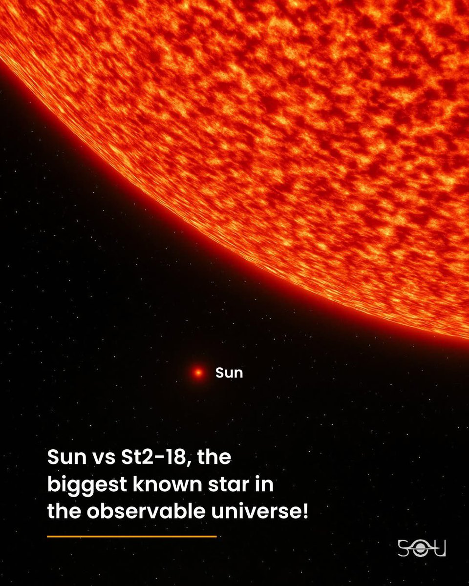 earth_tracker's tweet image. Did you know? Stephenson 2-18, a massive red supergiant in Scutum, is the largest known star—about 2,150 times the Sun's size! 

If it replaced our Sun, its surface would reach beyond Saturn's orbit. Mind-blowing cosmic scale!