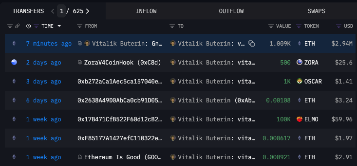 ⚡️ JUST NOW: On-chain tracker LookOnChain flags Vitalik Buterin moving 1,009 ETH (~$2.94M) minutes ago

All eyes are on what comes next