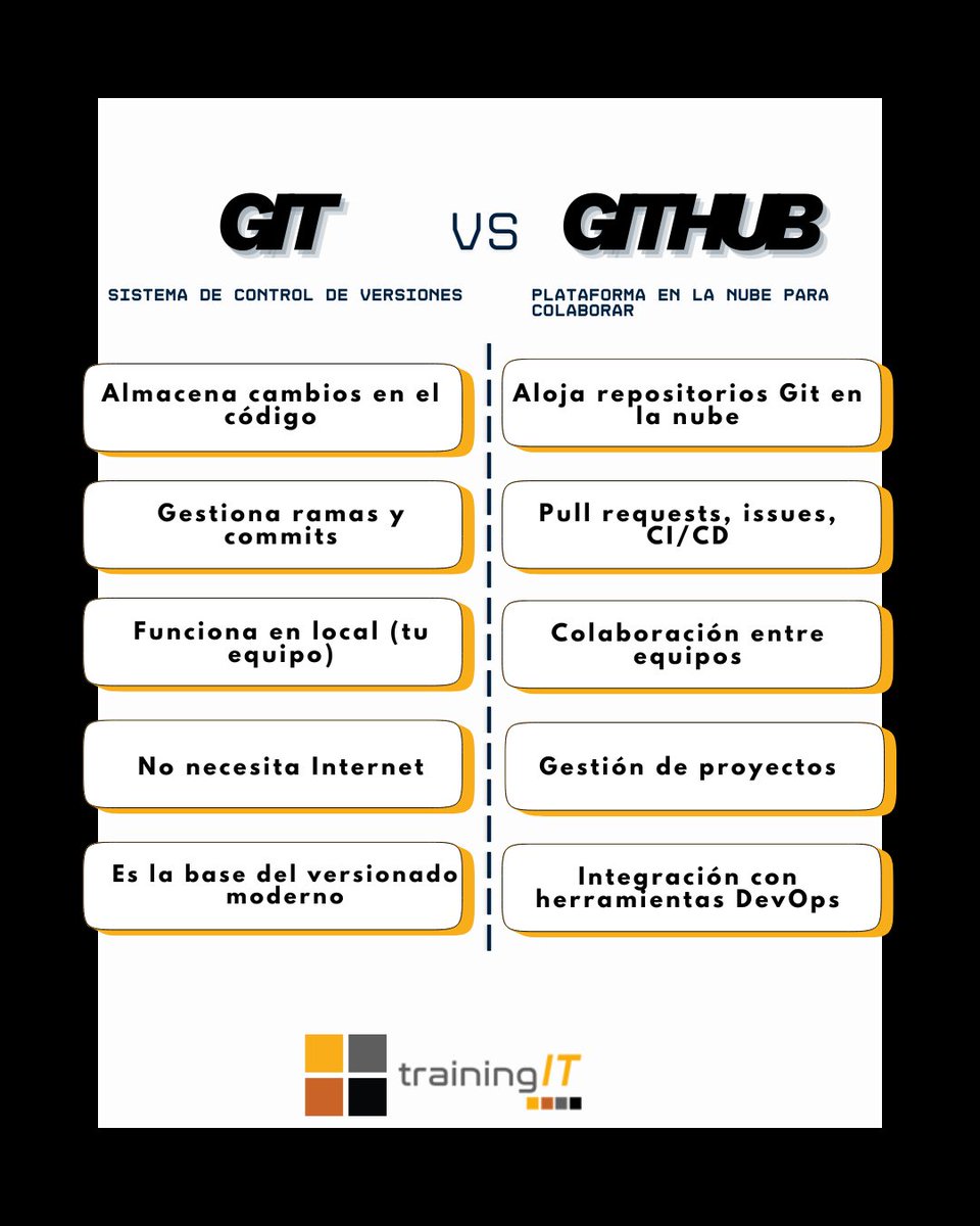 TrainingIT_es's tweet image. Git ≠ GitHub.

🟧 Git → control de versiones
🟪 GitHub → colaboración en la nube

Aquí lo explicamos claro:
👉 trainingit.es/git-vs-github/…

#Git #GitHub #DevOps #IT #TrainingIT #Cursos #Formación #Programación #Nube