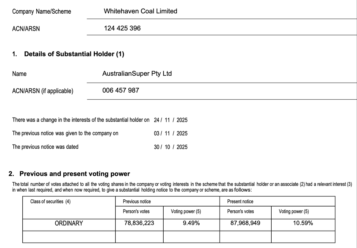 Can't stop wont stop! $WHC.AX $WHC #coaltwitter