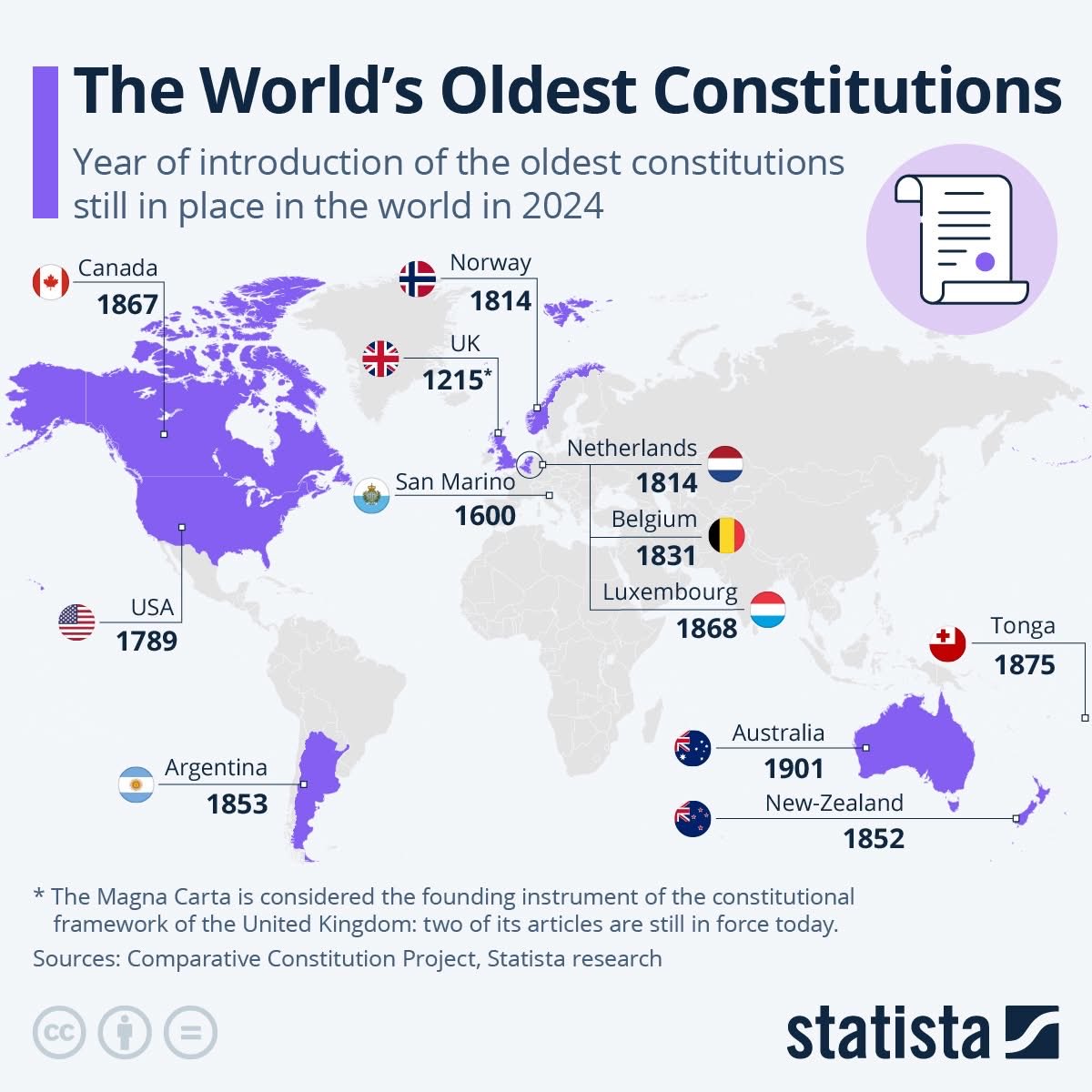 TogetherUKFound's tweet image. The United Kingdom has the oldest constitutional document still in force: MAGNA CARTA 👑✍🏼