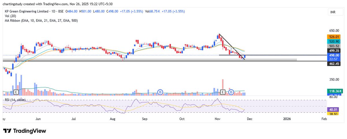 charting_study1's tweet image. can we do btst in kpgel above 500-503?

#KPGEL #KPGreenEnergy #KPGroup #StocksToWatch #StocksToTrade #StocksToBuy #BTST #BreakoutStocks #HighVolumeStocks #NSE #BSE #IndianMarket #TechnicalAnalysis #PriceAction #FinanceTwitter #TrendingNow