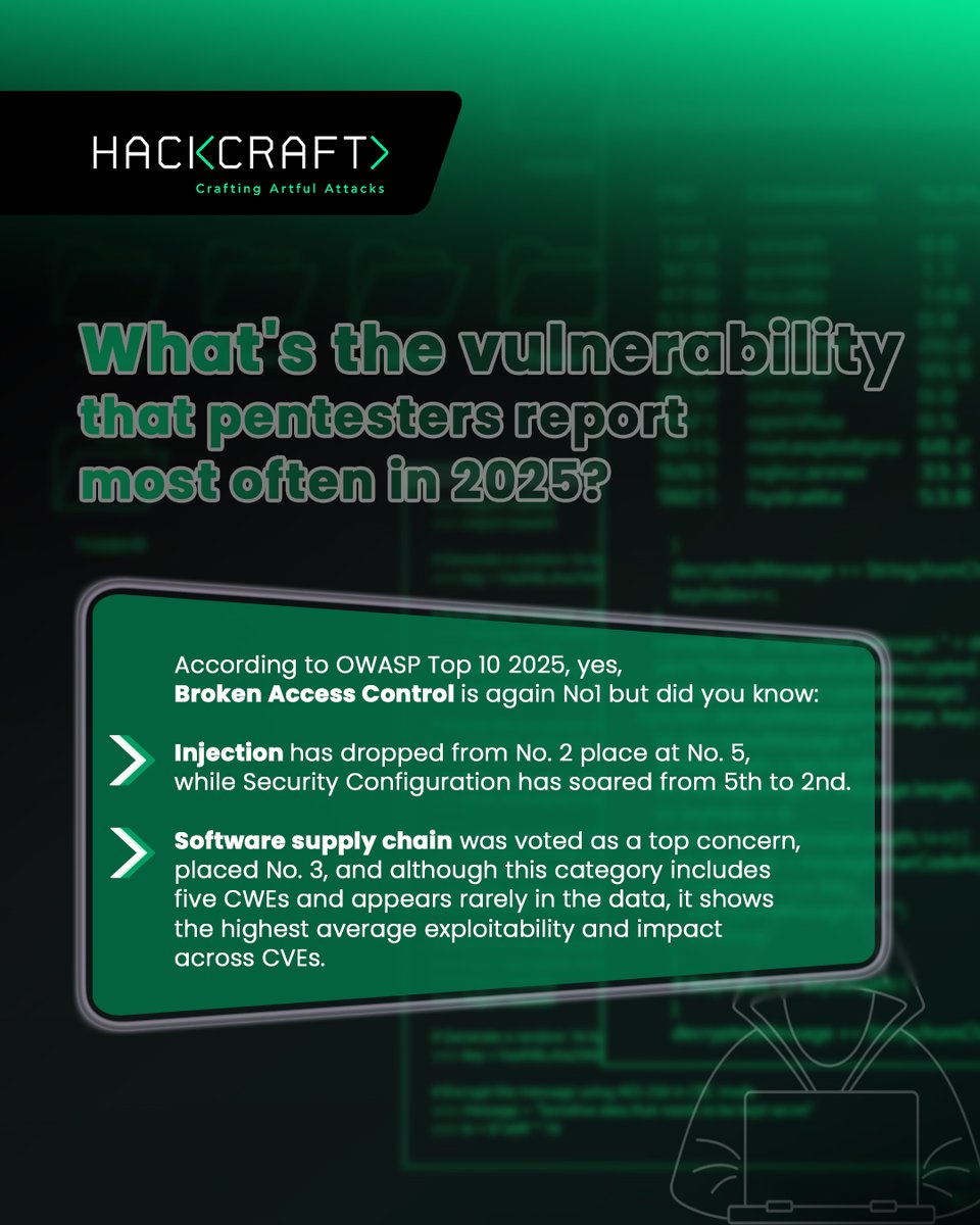 Hackcraft_labs's tweet image. What’s the vulnerability that pentesters report most often in 2025, according to OWASP Top 10:2025?
Stay tuned for more business insights and pro tips.

#owasp #Pentesting #Cybersecurity #Hackcraft #Neurosoft