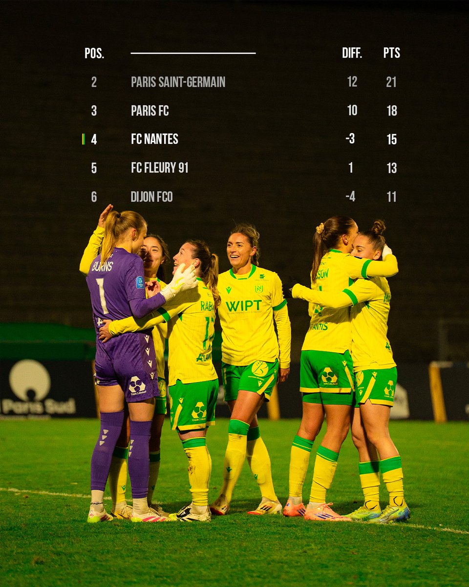 Le classement après la J8. 🔎

Le choc face à Fleury tourne à l'avantage des Nantaises qui prennent la 4e place du championnat, après 8 journées d' <a href="/ArkemaPL/">Arkema Première Ligue</a>. 🔝

⏳ Pas de match ce week-end... Rendez-vous le samedi 6 décembre à Montpellier !

📸 @alexisbzq_photo

#OnEstNantes