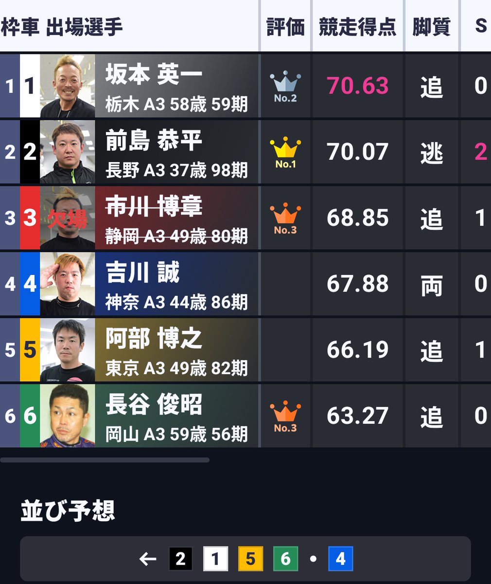 tomumaruchan2's tweet image. いわき平 1R🚴

最初から6車立てなのも…なのに
同ラインの市川選手が欠場で
5車立てに😱

4対1で
よしぽんひとりぼっち
こんなのある😑

よしぽん頑張れ〜📣
負けるなよしぽん✊️