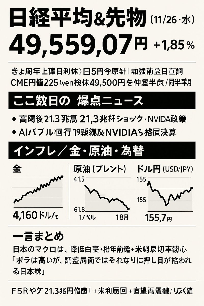 📊 日経平均＆先物（11/26・水）

きょう11/26（水）の東京市場は、
日経平均が 49,559.07円（+899.55円／+1.85％）の大幅高で終了。 

先週金曜（11/21）は
-2.4％安まで急落して「AIバブル崩壊＆円急落＆高市政権の大規模財政」のトリプルショック。