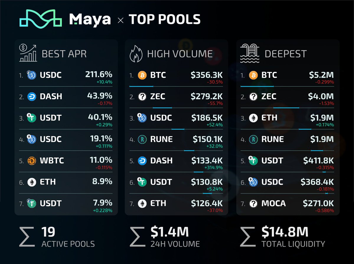 MayaInfoBot's tweet image. 💎 Best APY
1. $USDC (ARB): 211.6% (+5.19 pp)
2. $TGT: 51.0% 
3. $DASH: 43.9%
💸 Top volume
1. $BTC: $356.3K (-30.5 pp)
2. $ZEC: $279.2K (-55.7 pp)
3. $USDC (ETH): $186.5K (+52.4 pp)
🏊 Max Liquidity
1. $BTC: $5.2M 
2. $ZEC: $4.0M (-1.53 pp)
3. $ETH: $1.9M