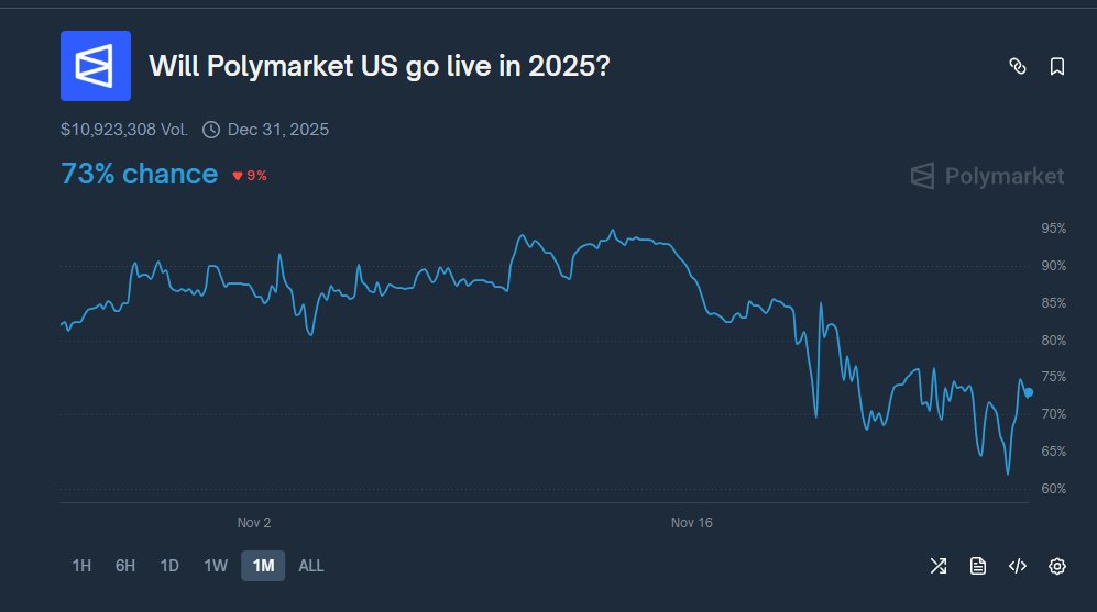 RicardoBitget's tweet image. 我有个小小的问题啊

已知英文区基本所有的 Polymarket KOL 都在推特喊 2025 年 Poly 会登陆美国，且昨天还出了个大利好，Poly 拿到了 CFTC 的许可，那为什么 Yes 份额还是涨不上去呢？

不会是内幕在猛猛出货吧？🤣

你们觉得呢？

#Polymarket @Polymarket @PolymarketTrade