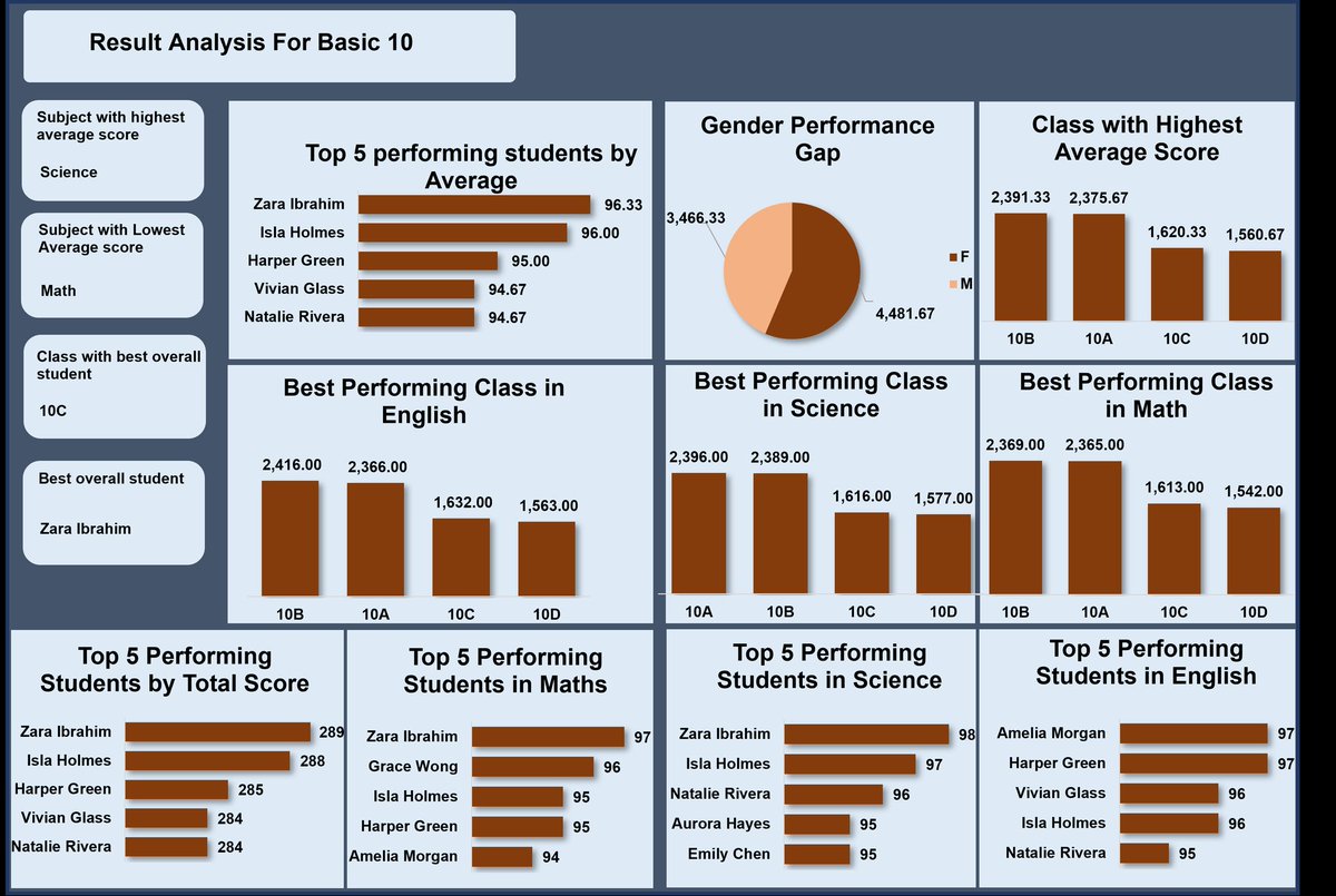 SuuTechh's tweet image. Created a full Result Performance Dashboard in Excel 📊
Includes class rankings, subject performance, top students, and overall score trends.
I’m enjoying the process of turning raw data into clear, meaningful insights.
#DataAnalysis #ExcelDashboard #AnalyticsSkills #TechJourney