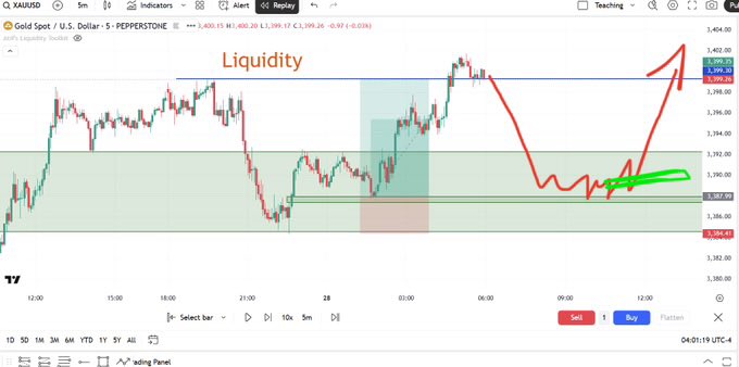 TheTraderFlow's tweet photo. @AtifHussainOG @AtifHussainOG 

If price comes back into the same 4H FVG after the first reaction and the first trade played out, is the 4H FVG still valid for a second setup? Or should we only take the first touch of the 4H FVG? Thank You! 🙂 https://t.co/xW61D4TTAu