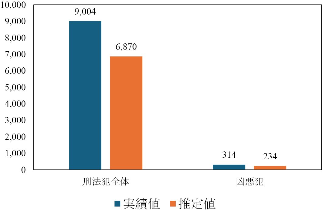 RyuichiYoneyama's tweet image. 外国人の凶悪犯の犯罪率は素の数字で日本人の2倍、年齢を補正すると1.3倍に過ぎないとの報告が為されており（hitachi-zaidan.jp/global-society…）、「雲泥の差」ではありません。1.3倍も外国人労働者の多くが都会で働いている地域差で説明できるとされています。この人物の主張は事実に基づくものではありません