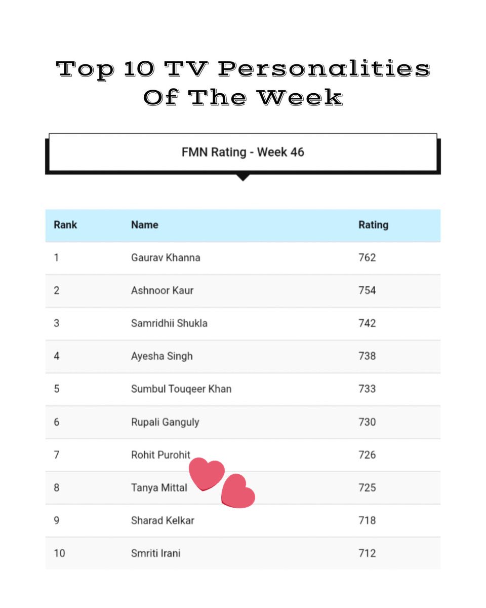 vatshpriya2's tweet image. From nowhere to the Top 10 TV celebrities… Tanya created her own place while others came with fame. She deserves this. 🤗❣️
#TanyaMittal #BiggBoss19 

 EVICT ASHNOOR NOW