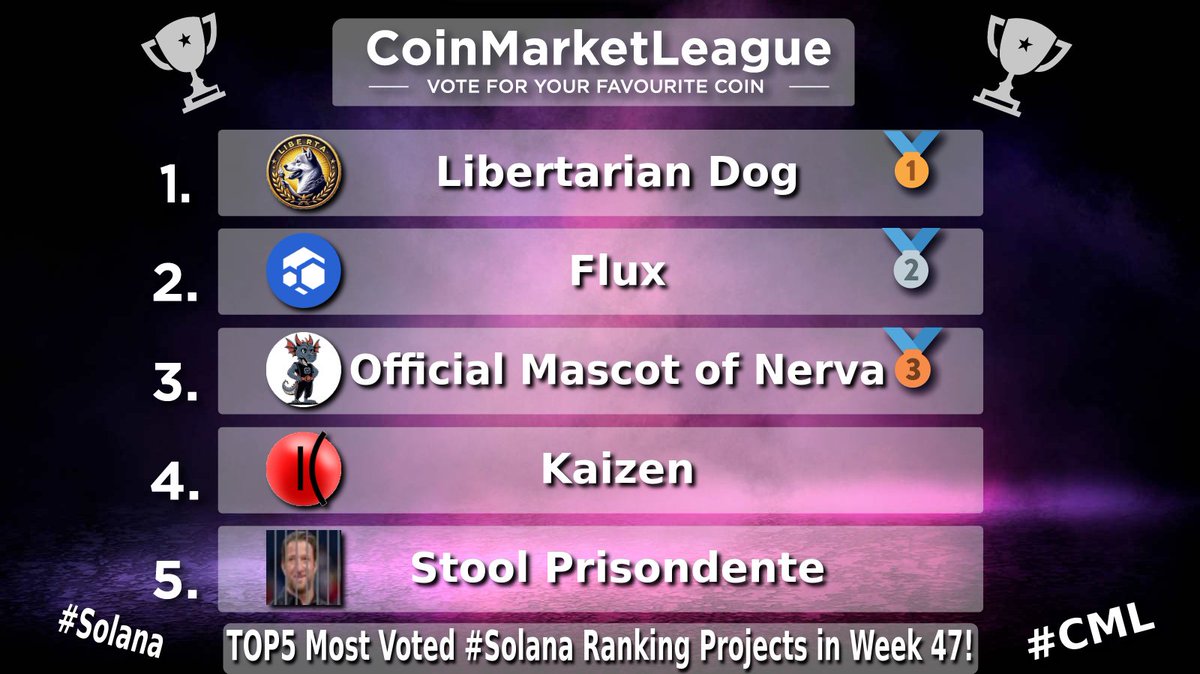 CML_Crypto's tweet image. TOP5 Most Voted #Solana Ranking Projects - Week 47 🔥

🥇 #LIBERTA @LibertaDog
🥈 $FLUX @runonflux
🥉 $NERVA @NervaCurrency
4️⃣ $KZEN @kaizen_finance
5️⃣ #JAILSTOOL @JailStoolGrind