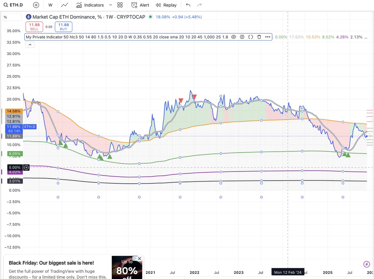 alex_caplea's tweet image. If you think every line in my indicator doesn’t have a purpose… think twice.
ETH.D just respected every level perfectly — nothing on this chart is random.
Precision &amp;gt; noise