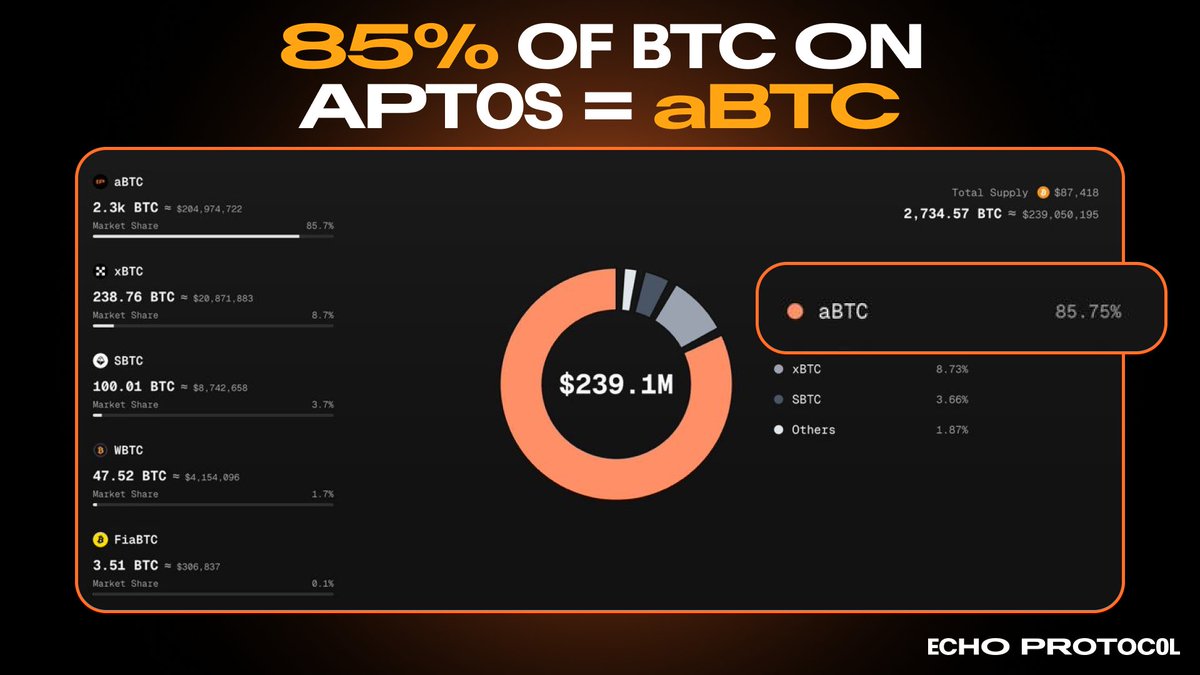 85% of all BTC on <a href="/Aptos/">Aptos</a> is aBTC.
That dominance shows one thing — on Aptos, BTC doesn’t just sit but it works!

Here’s what BTC can become on Aptos:

1️⃣ aBTC – The largest BTC asset on Aptos, powered by Echo Protocol with built-in liquid staking.
2️⃣ xBTC – OKX’s multi-chain BTC,