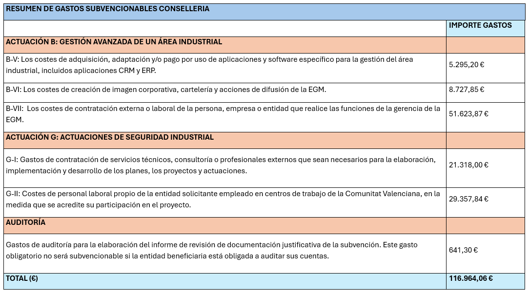 La Dirección General de Industria de la Consellería de Innovación, Industria, Comercio y Turismo subvenciona a la Entidad de Gestión y Modernización (EGM) Fuente del Jarro en 2025 para el desarrollo de los siguientes proyectos: