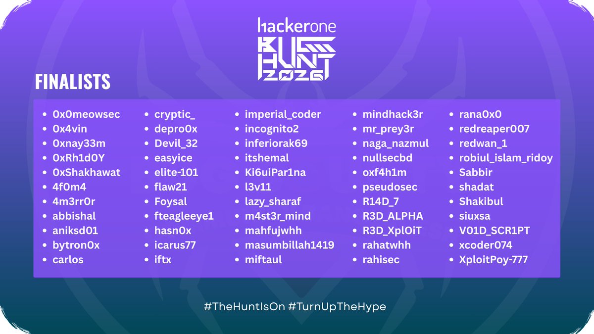 bbcbd_official's tweet image. Congratulations to the Top 55 Hackers who made it to the Finals of HackerOne BUG HUNT 2026, we wish you all the best!🎊

An invitation will be sent to your registered HackerOne alias email addresses before the final round.

#hackerone #bughunt2026 #TheHuntIsOn #bbcbd