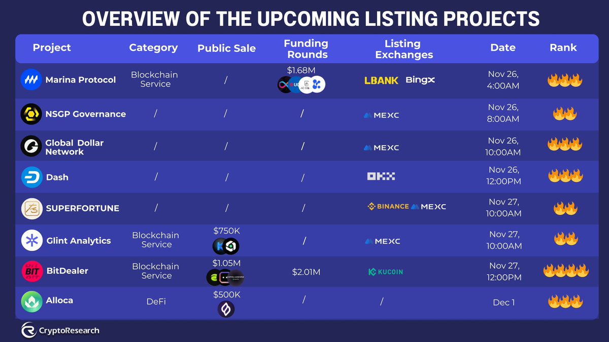 CryptoRResearch's tweet image. 🚀 Overview of the Upcoming Listing Projects 🚀

🔥 @MARINA_PROTOCOL | LBank, BingX | Nov 26, 4AM
🔥 @newsociety_comm | MEXC | Nov 26, 8AM
🔥 @global_dollar | MEXC | Nov 26, 10AM
🔥 @Dashpay | OKX | Nov 26, 12PM
🔥 @SUPERFORTUNE888 | Binance, MEXC | Nov 27, 10AM
🔥…