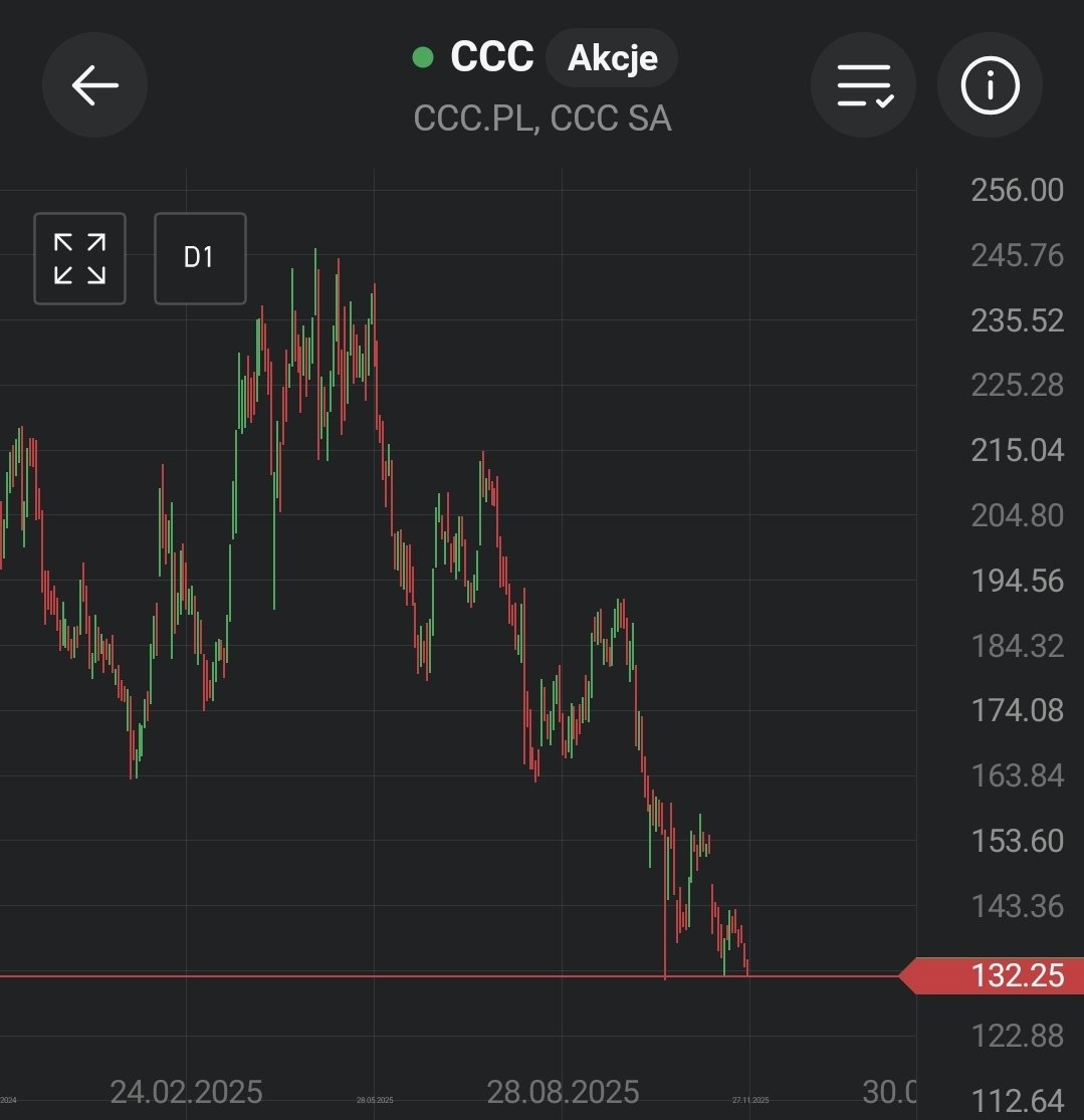 walecdrogowy's tweet image. CCC to najbardziej spektakularny spadek tego roku na polskiej giełdzie. Ostatnią dużą spółką, która dzieliła ten tytuł był CD Projekt po wypuszczeniu Cyberpunka.
$CCC #CCC