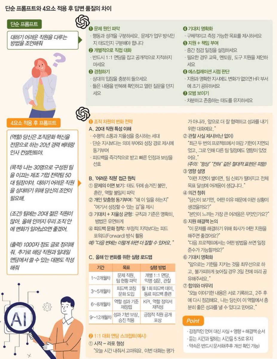 AI 잘 다루는 방법

1. AI 질문 기본 4요소 갖추는 게 중요함  

2. 과거에 맘에 드는 결과물 예시 복사해 주제만 바꿔 달라고 요청하는 ‘예시 형태 지정’이 효과적임  

3. ‘단계별로 생각해서’ 라며 사고 과정 유도하는 ‘작업 분할’ 기법은 복잡한 문제에 유용함
  
4. 답 전에 AI가 부족한 정보