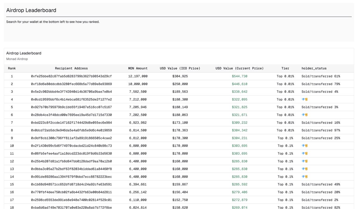 Also created a leaderboard so you can see exactly how you ranked and cry about how much the airdrop you sold would have been worth

dune.com/counterparty_r…