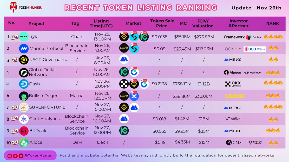 _TokenHunter's tweet image. 🌟 RECENT TOKEN LISTING RANKING 🌟

🔥 The latest listings are live — here’s the quick rundown 👇

1️⃣ @irys_xyz – Nov 25, 13:00 UTC —MC: $55.18M
2️⃣ @MARINA_PROTOCOL – Nov 26, 04:00 UTC —MC: $23.45M
3️⃣ @newsociety_comm – Nov 26, 08:00 UTC 
4️⃣ @global_dollar – Nov 26, 10:00 UTC 
5️⃣…
