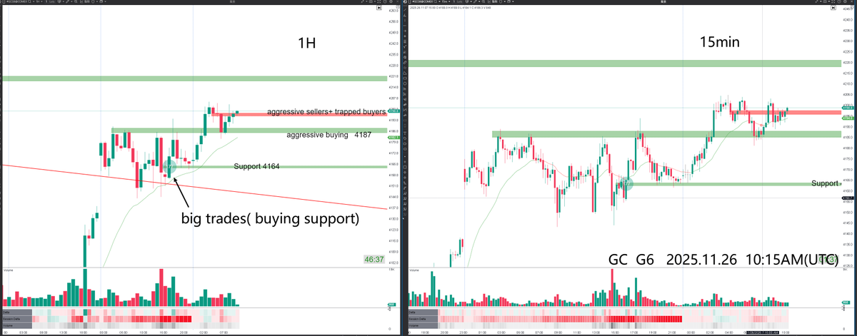 hxalgo_trader's tweet image. 2025.11.26 — Daily Levels &amp;amp; Order Flow Overview
 GC G6

📊 Market Structure

GC consolidated around the 4H trendline and has now broken above it, but the breakout lacks conviction.
Order flow shows limited follow-through from buyers, indicating that long momentum has not firmly…