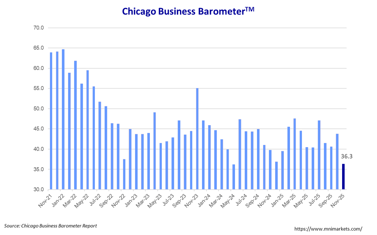 MNIIndicators's tweet image. The Chicago Business Barometer™ fell to 36.3 in November and is 7.5 points below October's reading. #chicagopmi #MNI #chicagoreport #ISM #chicagoISM #ISMChicago
