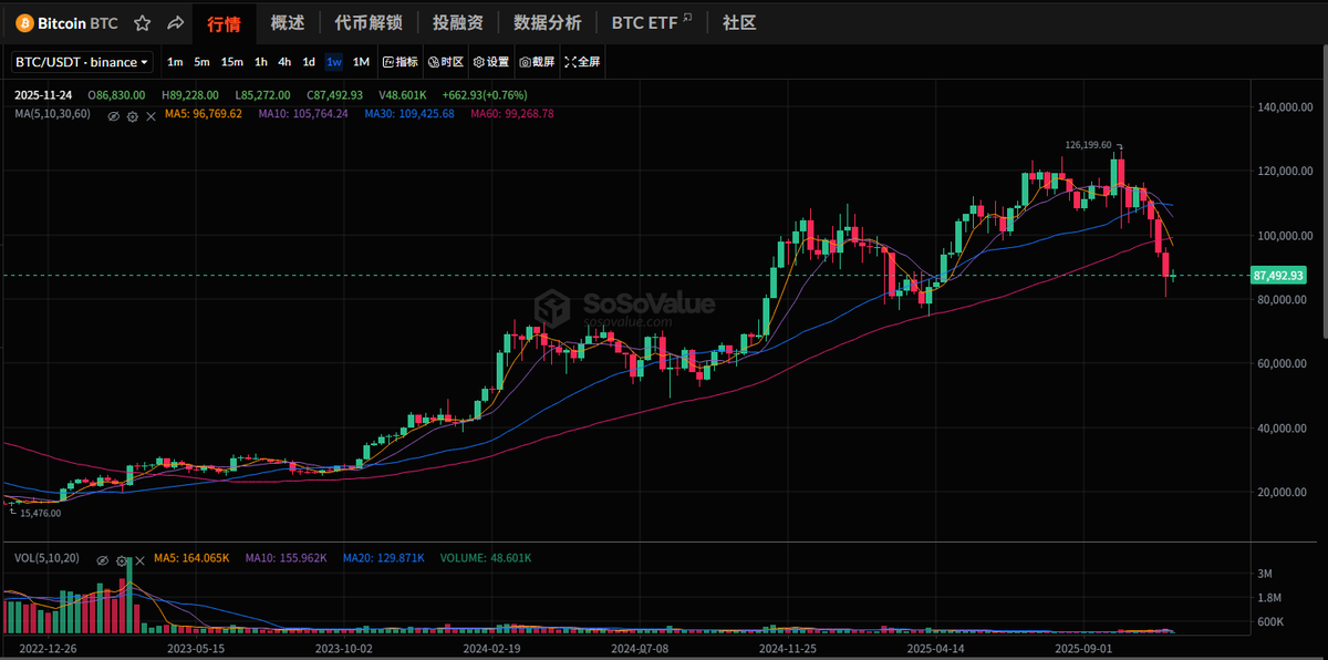 Monica_xiaoM's tweet image. #AIVsHuman 第三轮开战了!

上周的议题是$BTC 能否回到$95000，这周是能否回到$90000。

@DeAgentAI 的代理BABA 坚定地认为不会。

这次我决定站在人类阵营这边。大环境还是在稳中向好的，虽然短时间很难回到之前的高度，但是一波回弹站上$90000 再回落还是很有可能发生的。

话说 DeAgentAI…