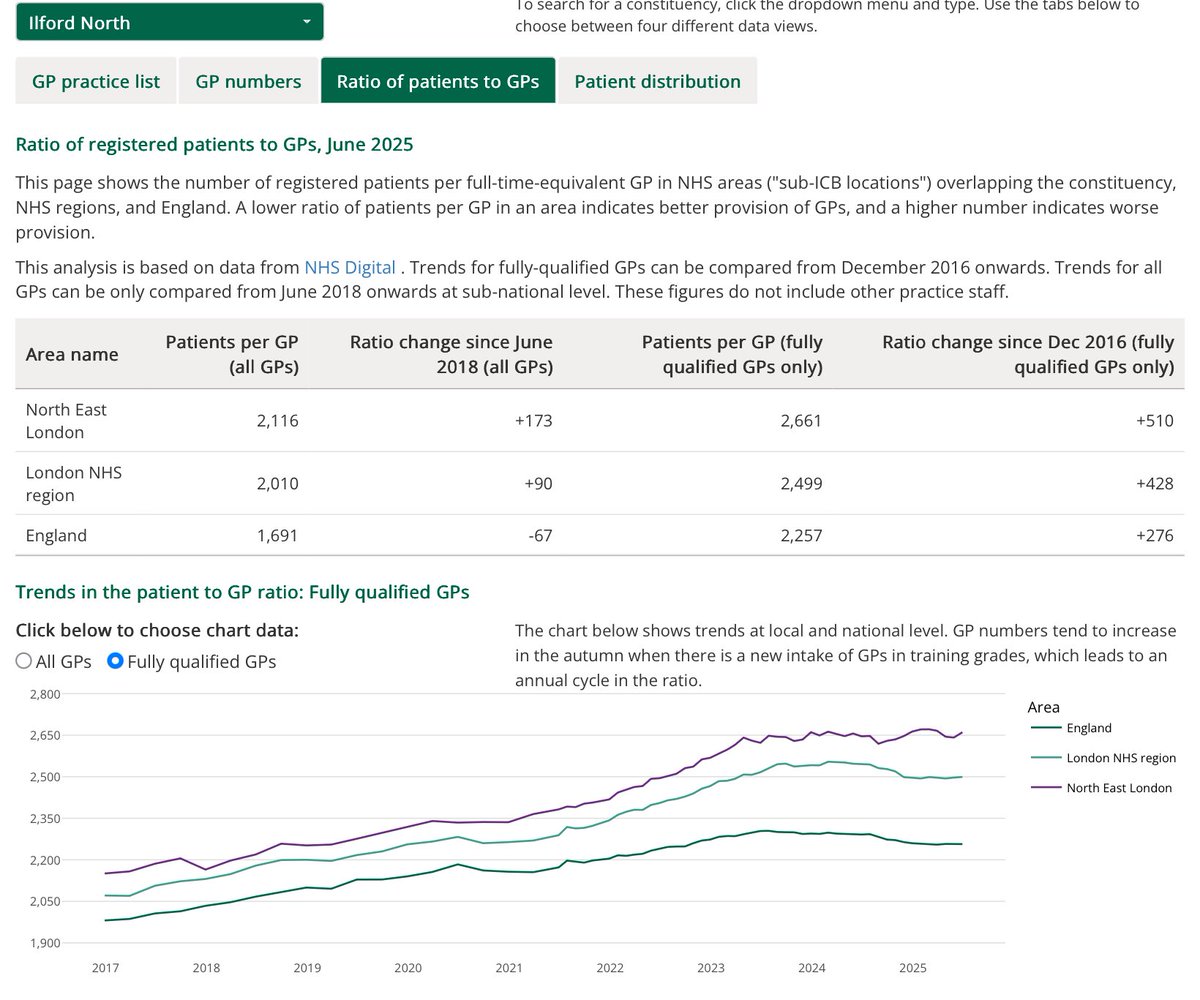 DrSteveTaylor's tweet image. The residents of Ilford North might want to speak their local MP

As they are one of the areas with 300 more patients per fully qualified GP than the national average &amp;amp; it’s gone up

The ideal number is less than 1800

@wesstreeting is the local MP