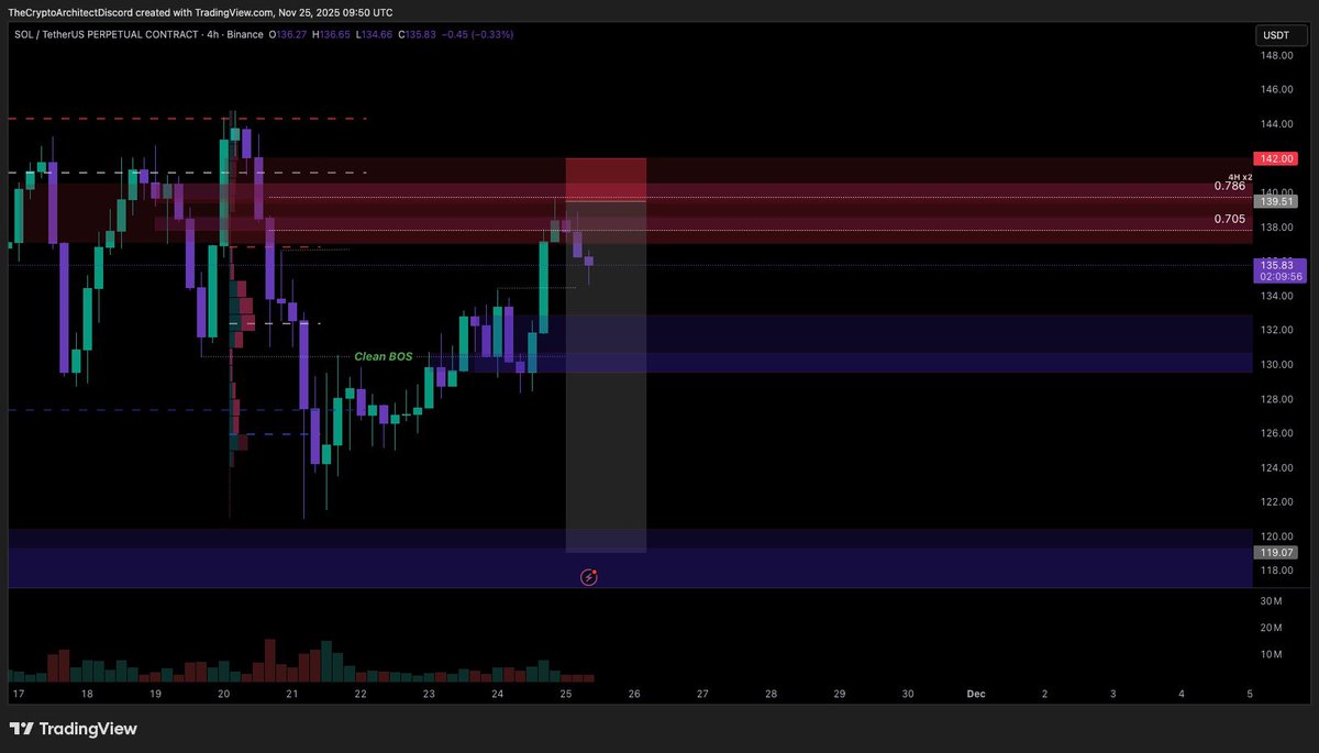 CryptArchitect_'s tweet image. A trade we were monitoring on Monday evening but didn’t take ,  still worth sharing how we broke it down in the suite, and how it unfolded perfectly using Orderflow + DOM 👁️

As price approached the level (around 19:00–19:30), several things revealed intent:

A. Delta was…