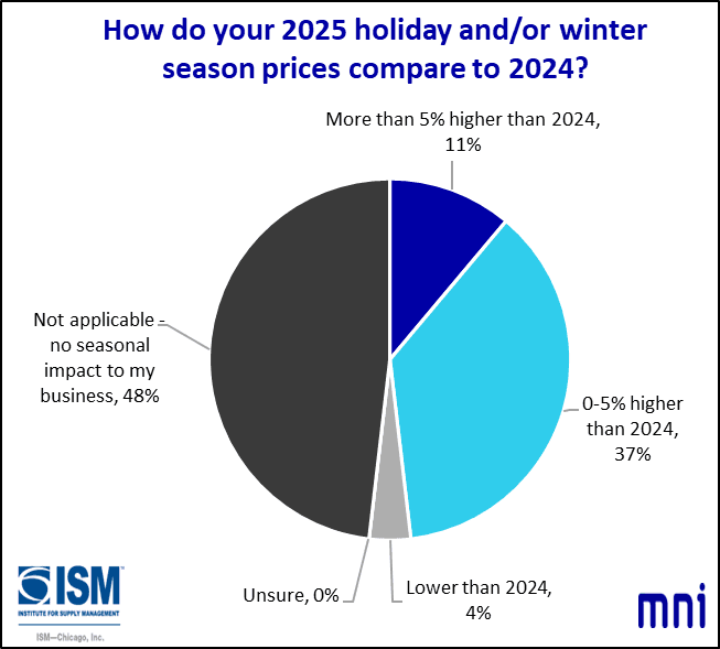 MNIIndicators's tweet image. In November, the Chicago Report™ also asked firms “How do your 2025 holiday and/or winter season prices compare to 2024?” #chicagopmi #MNI #chicagoreport #ISM #chicagoISM #ISMChicago