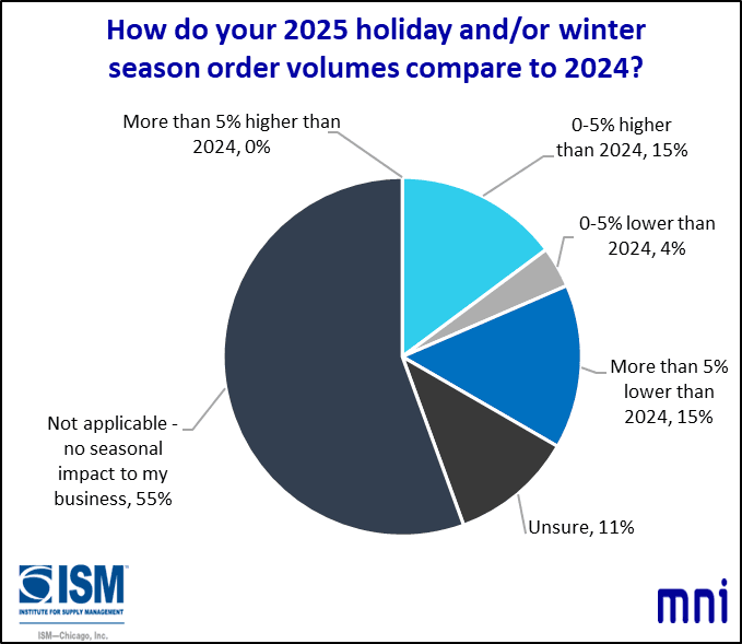 MNIIndicators's tweet image. In November, the Chicago Report™ also asked firms “How do your 2025 holiday and/or winter season order volumes compare to 2024?” #chicagopmi #MNI #chicagoreport #ISM #chicagoISM #ISMChicago