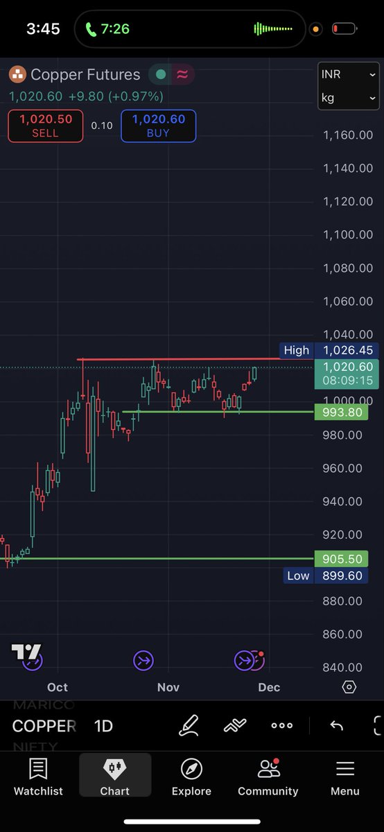 KA_charts's tweet image. Copper - ye bhi Fatega 

#copper