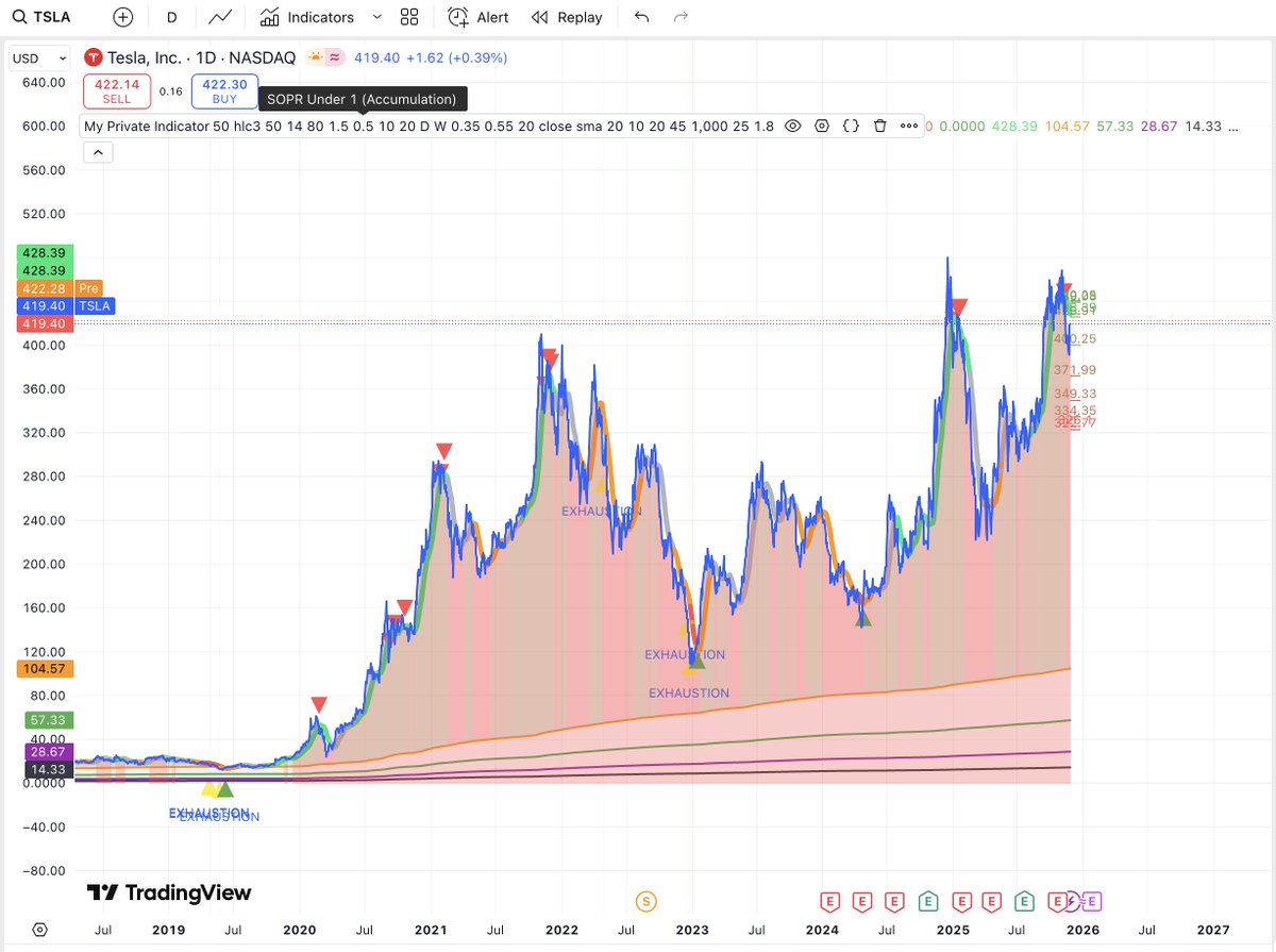 alex_caplea's tweet image. #TSLA  is another reminder that my indicator isn’t just for #Crypto  — it works beautifully on #stocks too.
Perfect buy/sell reactions, clean trend shifts, no guessing.
Signals &amp;gt; noise