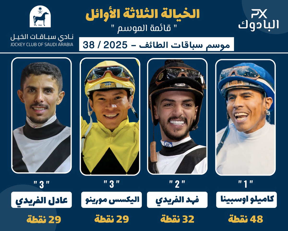 🔺️الخيالة الثلاثة الأوائل 
من قائمة الموسم 25-26 حتى الحفل 38 :

1- كاميلو اوسبينا 48 نقطة .
2- فهد الفريدي 32 نقطة .
3- اليكسس مورينو 29 نقطة .
3- عادل الفريدي 29 نقطة .
#موسم_سباقات_الرياض 
#البادوك