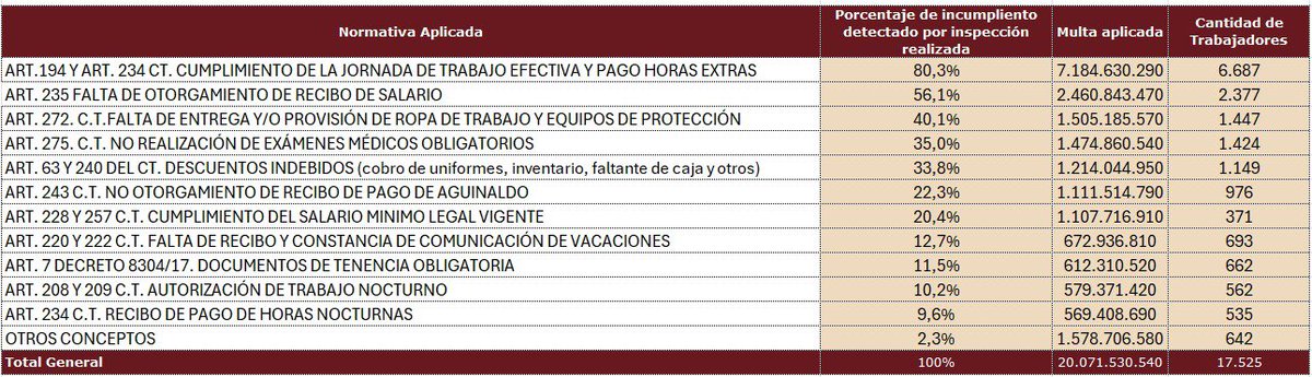 Incumplir las leyes laborales es atentar contra los derechos del trabajador y constituye competencia desleal entre empresas!

Durante este periodo de Gobierno hemos combatido frontalmente el incumplimiento de la normativa laboral a través de los procesos inspectivos. Se ha