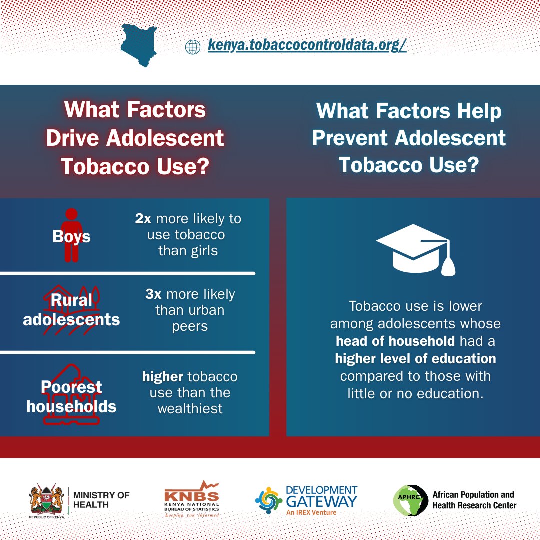 <a href="/DGateway/">Development Gateway: An IREX Venture</a> <a href="/KNBStats/">KNBStats</a> <a href="/MOH_Kenya/">Ministry of Health</a> <a href="/EduMinKenya/">Ministry of Education, Kenya (MoE)</a> <a href="/KETCA254/">Tobacco Control and Health Promotion Alliance</a> <a href="/AfricaNoTobacco/">African Tobacco Control Alliance (ATCA)</a> <a href="/FCTCofficial/">WHO FCTC</a> <a href="/kenconetwork/">Kenyan Network of Cancer Organizations</a> <a href="/scadkenya/">SCAD KENYA</a> <a href="/NACADAKenya/">NACADA Kenya</a> <a href="/Being_Africa/">Being Africa</a> <a href="/stowelink_inc/">STOWELINK FOUNDATION</a> <a href="/MOH_DHP/">Health Promotion Kenya</a> <a href="/TheHealthDrive/">The Health Drive Foundation</a> <a href="/DialogueHealth/">Health Dialogue Kenya 🇰🇪</a> <a href="/NCDAllianceKe/">NCD Alliance Kenya</a> <a href="/YACT_Africa/">Y-ACT, Youth in Action</a> <a href="/DOHG14/">D.O.H.G</a> <a href="/YouthAliveKenya/">Youth Alive! Kenya</a> <a href="/KenyaNCCK/">NCCK Kenya</a> <a href="/NYC_YouthVoice/">National Youth Council Kenya</a> <a href="/TheGGTC/">GGTC</a> <a href="/exposetobacco/">exposetobacco</a> <a href="/GATC_int/">Global Alliance for Tobacco Control (GATC)</a> <a href="/TobaccoFreeKids/">Campaign for Tobacco-Free Kids</a> These patterns show that much more needs to be done to protect adolescents - from stronger family and community support to targeted prevention programs that reach rural and low-income youth, who are most at risk.
.
.
.

#DaYTAKE #DaYTAKE2024