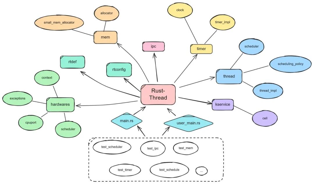 rt_thread's tweet image. The RusT-Thread project is built upon the RT-Thread foundation, with its kernel restructured using the Rust programming language, resulting in the creation of the entirely new RusT-Thread system.Explore how RusT-Thread leverages the power of Rust to enhance memory safety and…