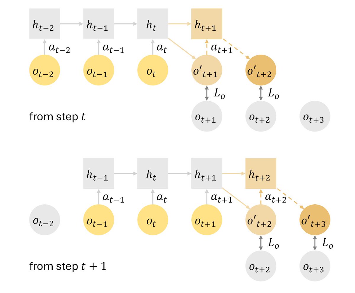 breadli428's tweet image. 🎡It is trained self-supervised and autoregressively over multiple stochastic forecast steps, so it learns to stay stable over long rollouts and mitigate compounding errors, even in partially observable and stochastic dynamics.