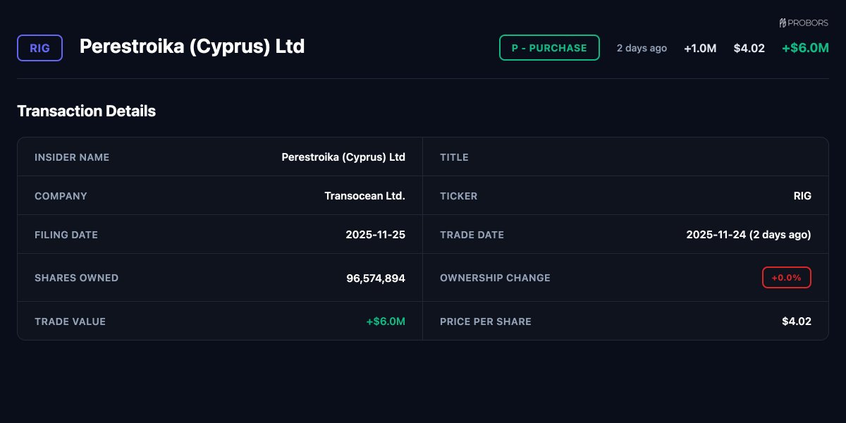 ProBors_tools's tweet image. 🚨 PURCHASE ALERT

$RIG - Transocean Ltd.
Perestroika (Cyprus) Ltd ()
Value: $6.0M
Price: $4.02
Qty: 1,500,000
