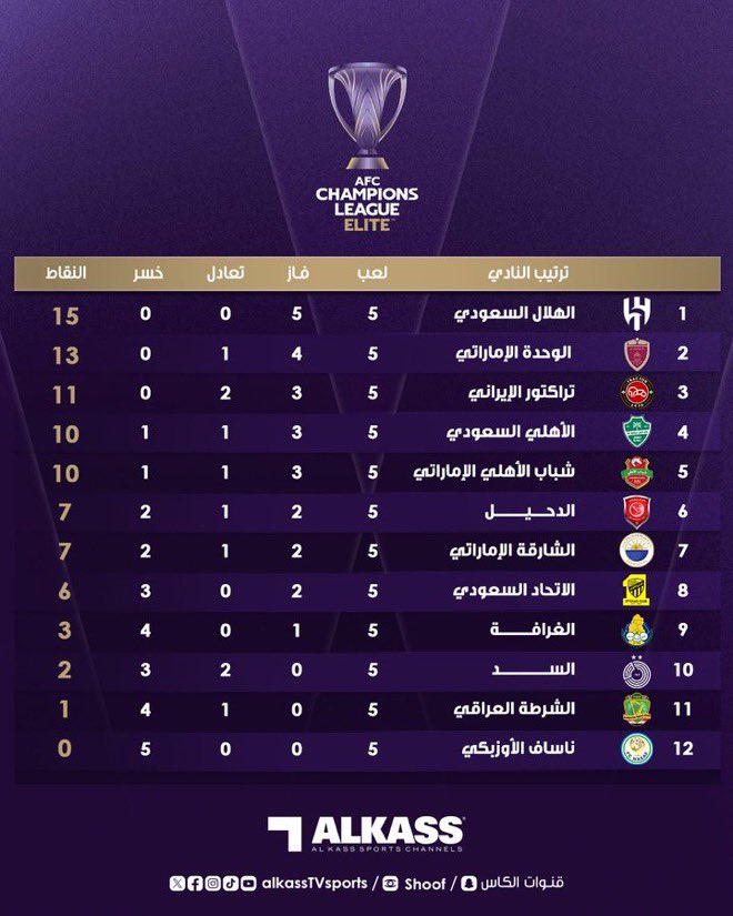 الزعيم متسيّد آسيا

#زعيمنااا_عشقنااااا