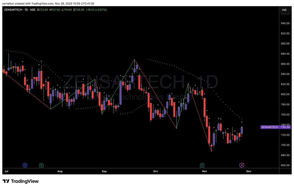 SSRNalluri's tweet image. #zensartech