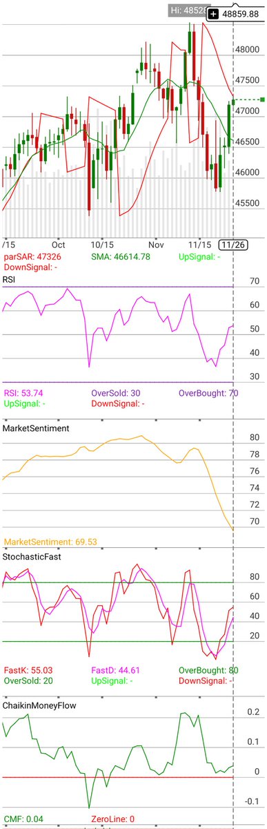 e7johnny's tweet image. I&apos;m checking out $/YM[Z25] on #TOSMobile #chart @SchwabTrading. We have a trend change in the Dow Industrial futures December contract at 47375.